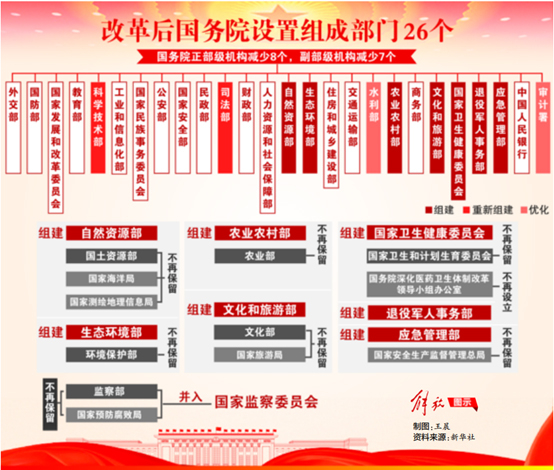 　　十三届全国人大一次会议通过的国务院机构改革方案既有与历次改革相同的方面，也凸显了值得关注的不同之处。图为改革后的国务院部门设置。 解放日报 图