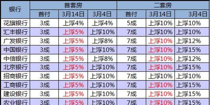 深圳房贷利率迎来本月第二次下调,六大行最低
