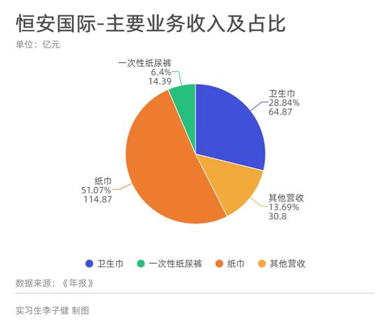 恒安国际发布年报：卫生巾营收同比下降  卖不动了？