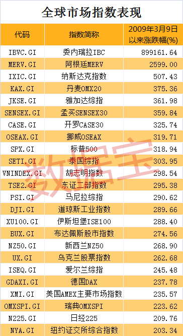 近500股累计涨幅超10倍