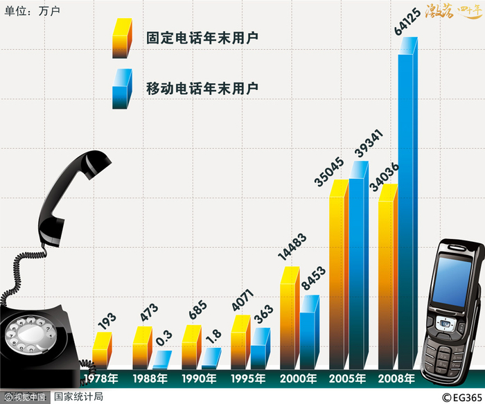 图表：1978-2008年我国固定电话、移动电话用户数 &nbsp;图片来源：视觉中国