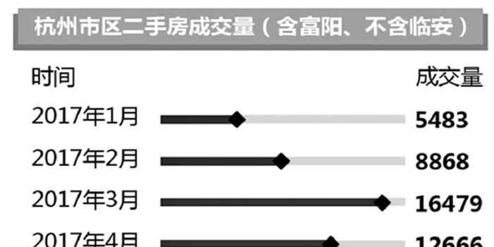 杭州二手房成交惨淡 10月成交套数同比暴跌60