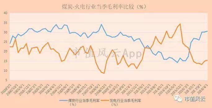 【图】煤—电行业毛利率变动