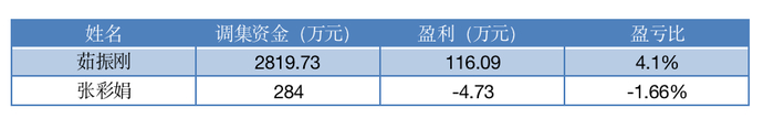  制图：每日经济新闻
