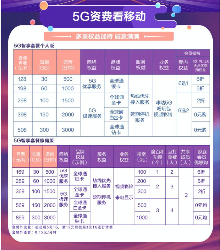 ▲中国移动5G套餐