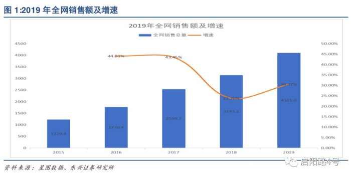 图注： 全网销售总额再攀新高，较去年双11增长超30%（来源：东兴证券研报）