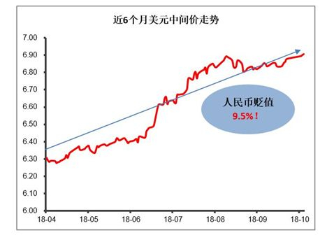 （数据来源：Wind，2018.4.10-2018.10.10）