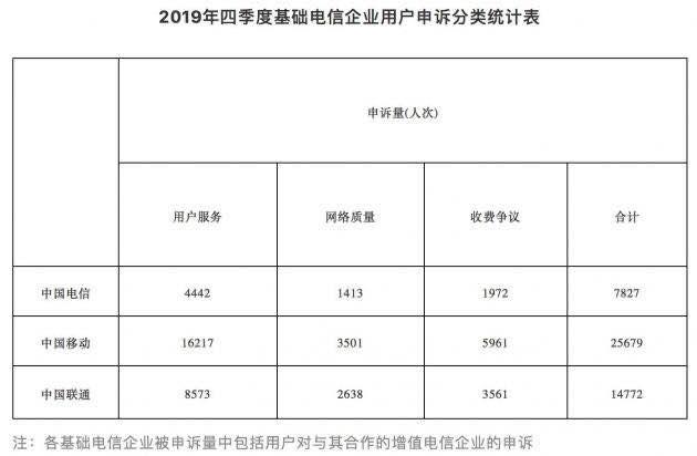 工信部2019年第四季度受理电信企业用户申诉49764件，中移动占比超一半