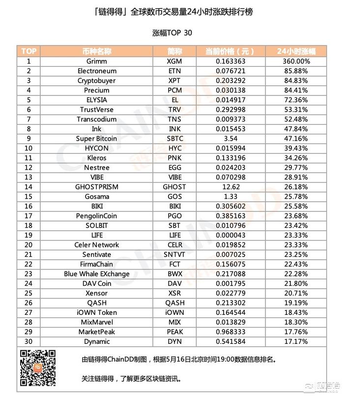 「得得涨跌榜」数字货币市场整体下行，Grimm单日涨幅为360.00%｜5月16日