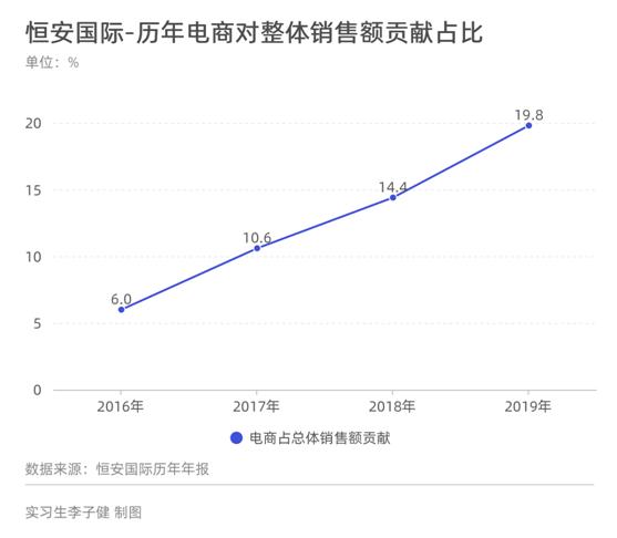 恒安国际发布年报：卫生巾营收同比下降  卖不动了？