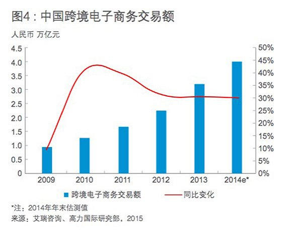 早期跨境电商增长幅度