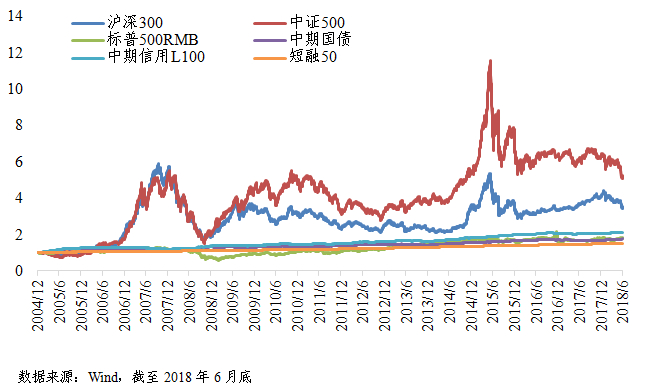  图10 &nbsp;基础资产历史走势