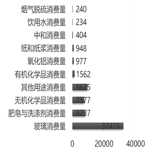 图为2018年全球纯碱下游消费比例