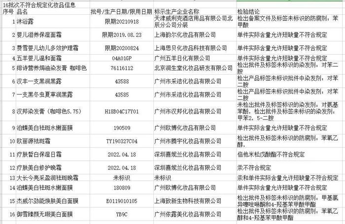 有你常用的吗？16批次化妆品不合格，涉面霜、面膜、沐浴露