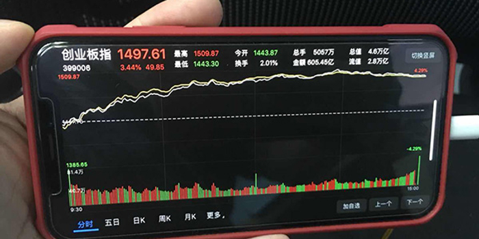 A股再演绝地反击:创业板盘中涨逾4%,计算机板