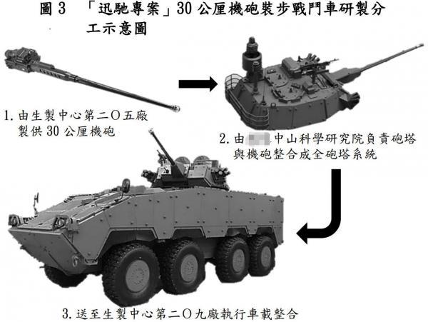 　　CM-34战车生产分工示意图