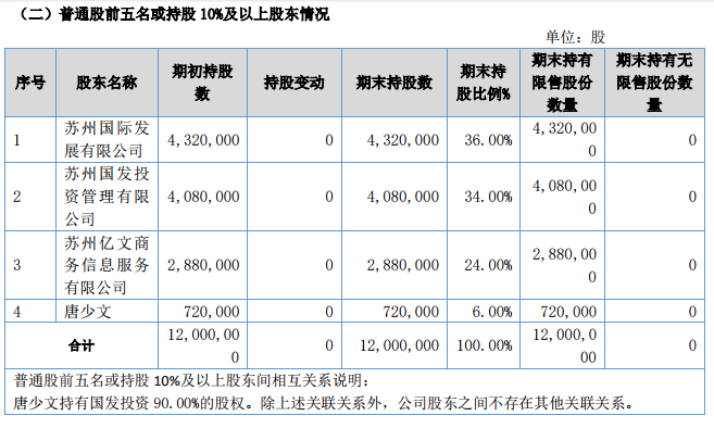  股权转让前东吴保险股权结构