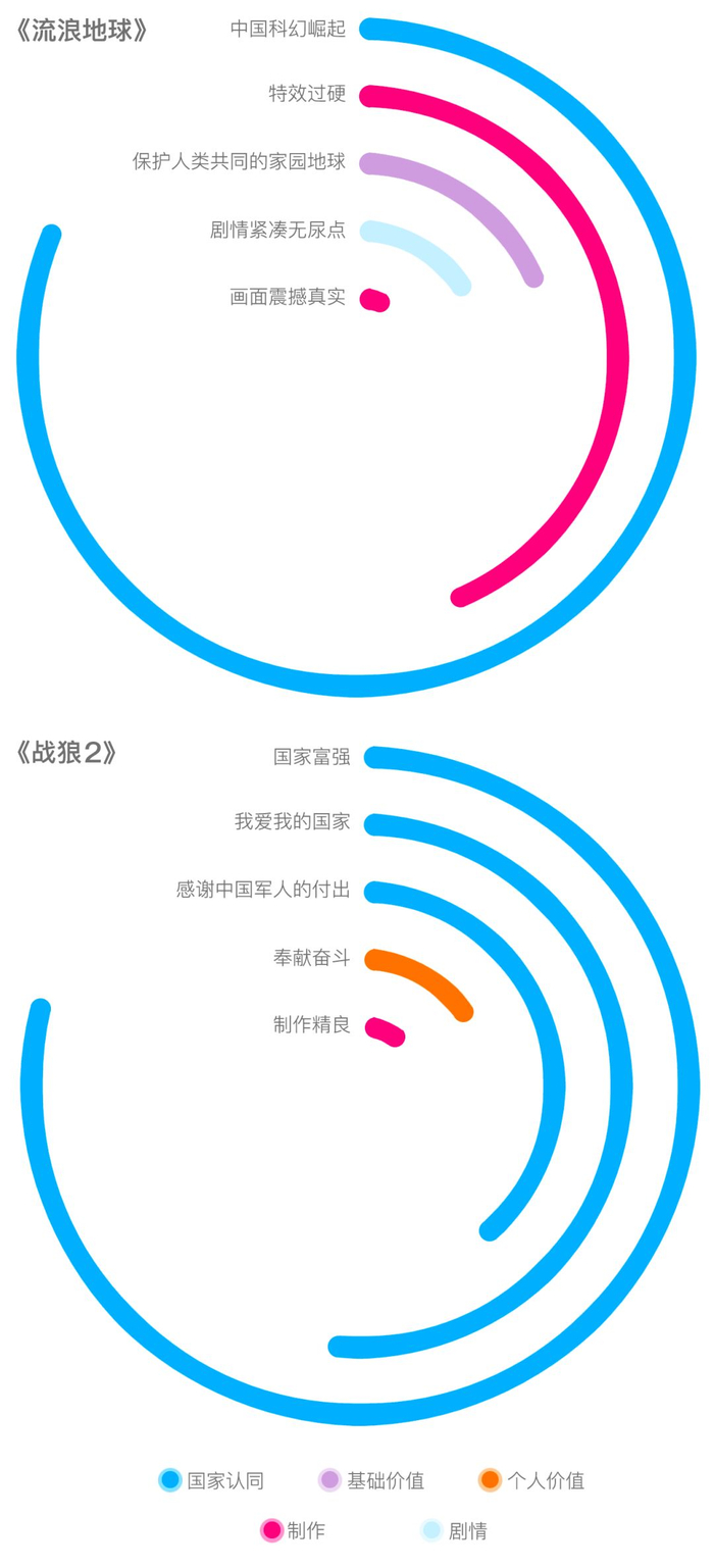 图9：《战狼2》及《流浪地球》观众评论的主要观点同义聚类（涉及相同二级指标的使用同一种颜色）。
