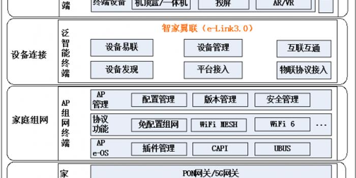 中国电信发布智慧家庭e Home协议体系 手机新浪网