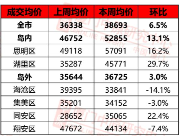 什么?厦门二手房上周成交量暴增近一倍!房价却连跌12个月!接下来..._手机新浪网