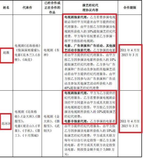 　▲唐德影视和赵薇、范冰冰经纪约合作（图/唐德影视招股说明书）