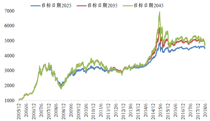  图13 &nbsp;目标日期指数历史走势