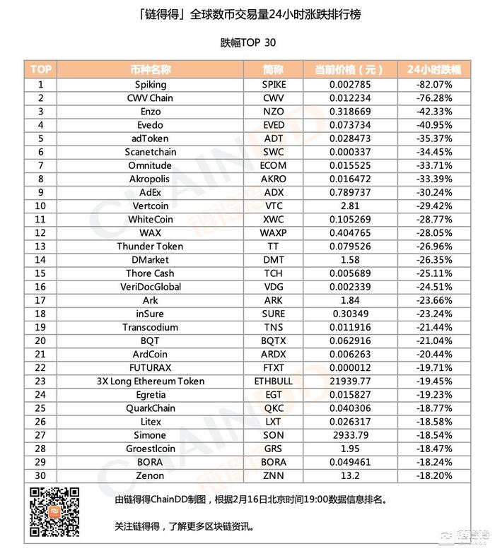 「得得涨跌榜」数字货币市场整体下行，CommunityGeneration单日涨幅达94.45%｜2月16日