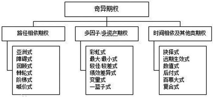 图为奇异期权分类