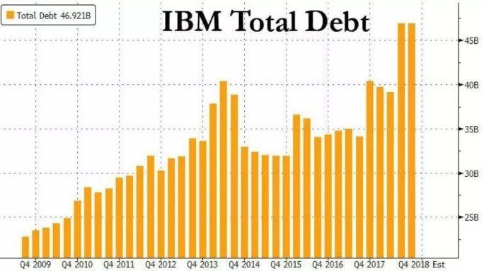 再借200亿也要买下红帽，107岁的ibm太想证明自己了