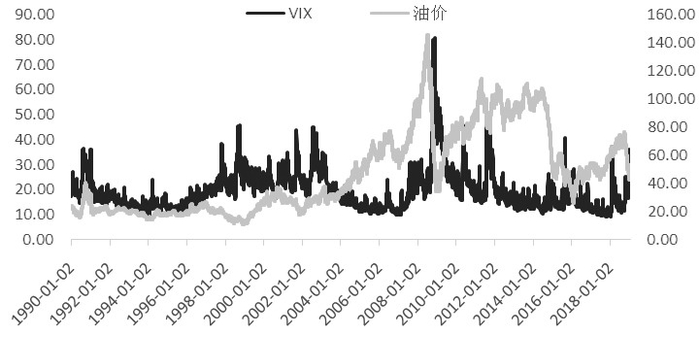 图为WTI原油与VIX指数