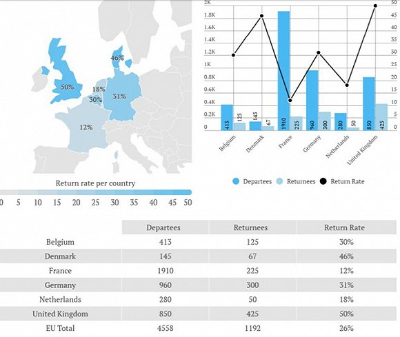 　前往叙伊加入ISIS的欧盟国家公民数量。 图片来源：报告截图