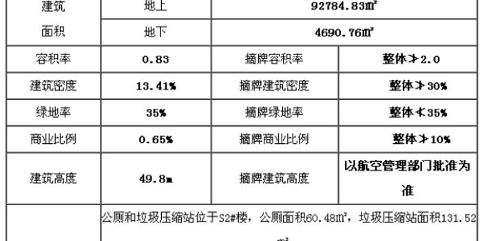 洪新城62地块滨河湾一期建设项目规划方案公