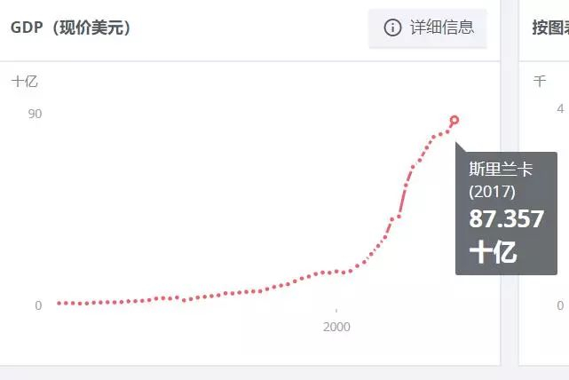 斯里兰卡GDP增长迅速/图：世界银行