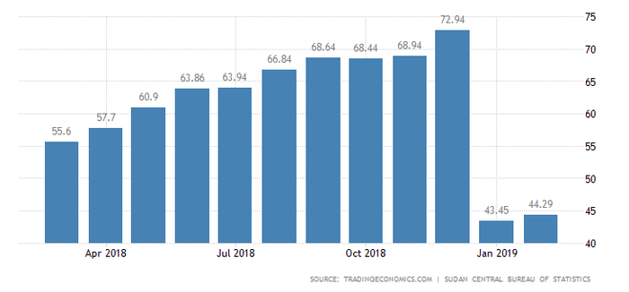 苏丹2018年3月以来通胀率。（来源：tradingeconomics.com）