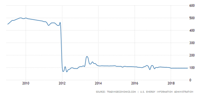 苏丹原油出口量，可见自2012年以来出现断崖式下滑。（单位：千筒/日。来源：tradingeconomics.com）