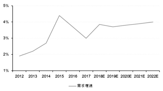 图为全球PP需求增速