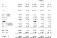 又一小房企赴港IPO 汇景控股曾出现负面经营现金流