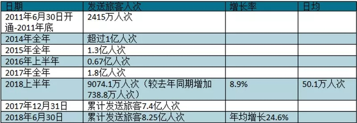　数据来源中国铁路总公司