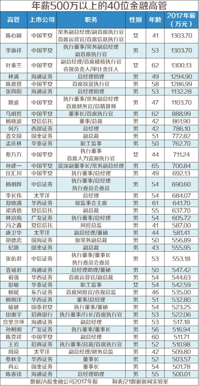 中国金融圈高管年薪排行榜，第一是她！（附全部名单）_财经头条