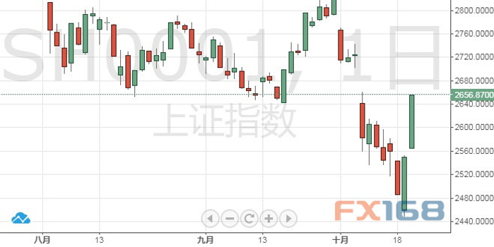 A股今日暴涨引发关注 黄金、欧元、美元指数、