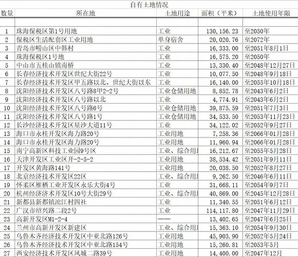 珠海中富所拥有的土地列表