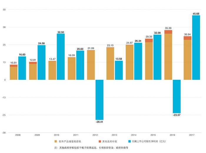 ▲2008年至2017年间，中兴通讯获得的政府补贴金额，以及净利润情况。数据来源：中兴通讯年报。制图：表哥。