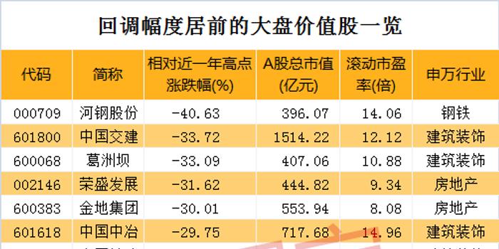 大盘价值股回调幅度排行榜 曾经的牛股也扛不