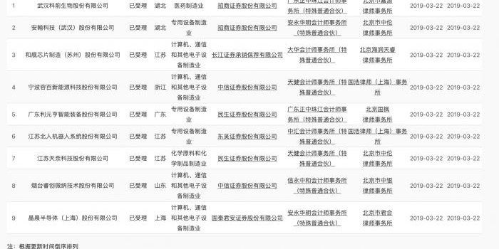 第一批受理科创板项目名单出炉:保荐机构招商