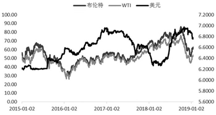 图为美元与国外油价的变动趋势