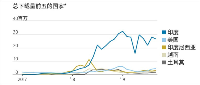  数据来源Sensor Tower 截图自华尔街日报