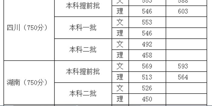 四川外国语大学发布29省市和地区本科一批、