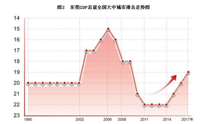  图表来源：东莞市统计局