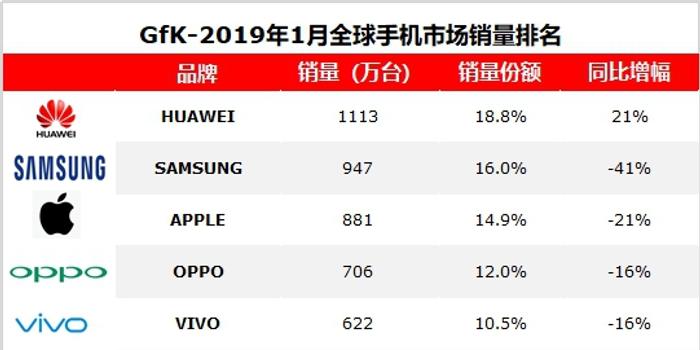 GfK公布2019年1月全球手机销量 华为稳居第一