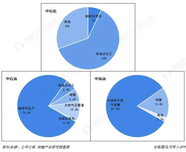 2018年“三桶油”业务营业收入构成（单位：%） 中石化收入来源主要是炼油及化工业务，中石油是勘探与生产，中海油则是石油和天然气销售